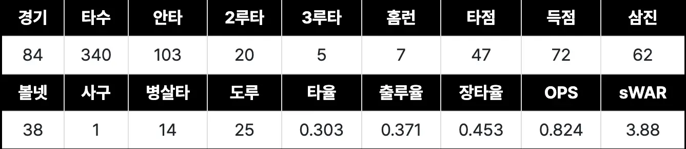 김도영 2023년 기록