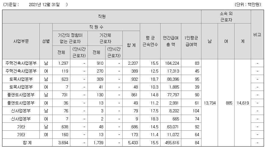 대우건설 사원수 및 연봉 (출처 : DART 공시자료)