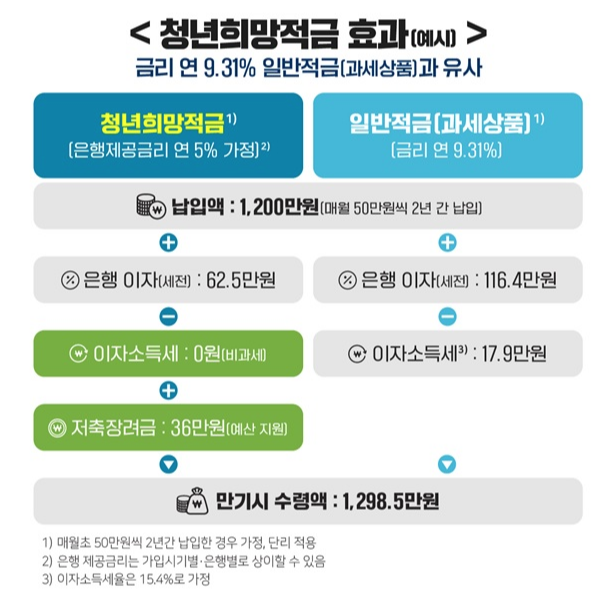  청년희망적금 미리보기, 청년희망적금 가입가능 여부 확인 방법