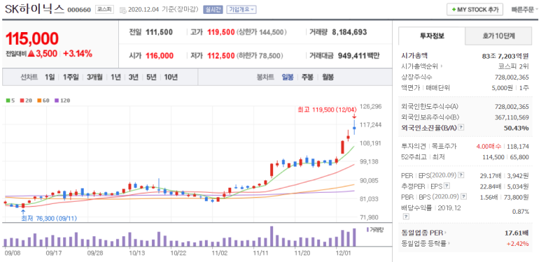 12월 코스피 전망 12월 4일 주식 일기 : 코스피 2700 돌파!!(feat. 삼성전자, SK하이닉스 신고가 5