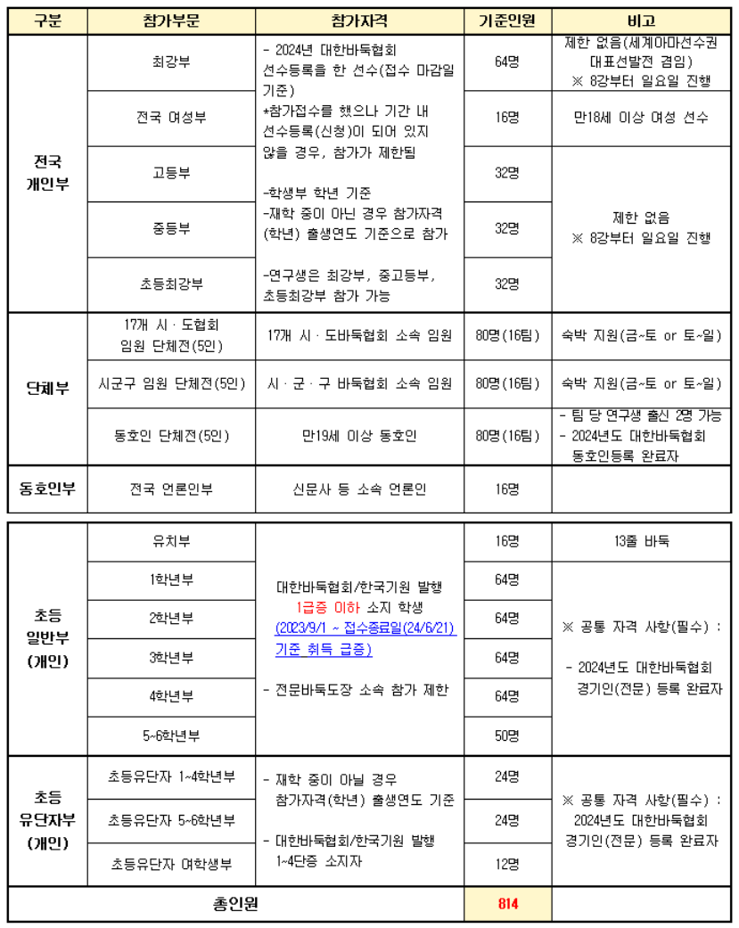 대통령배 전국바둑대회 - 참가부문