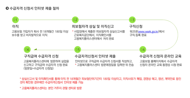  22년 7월 변경된 실업급여 조건 실업급여 신청방법