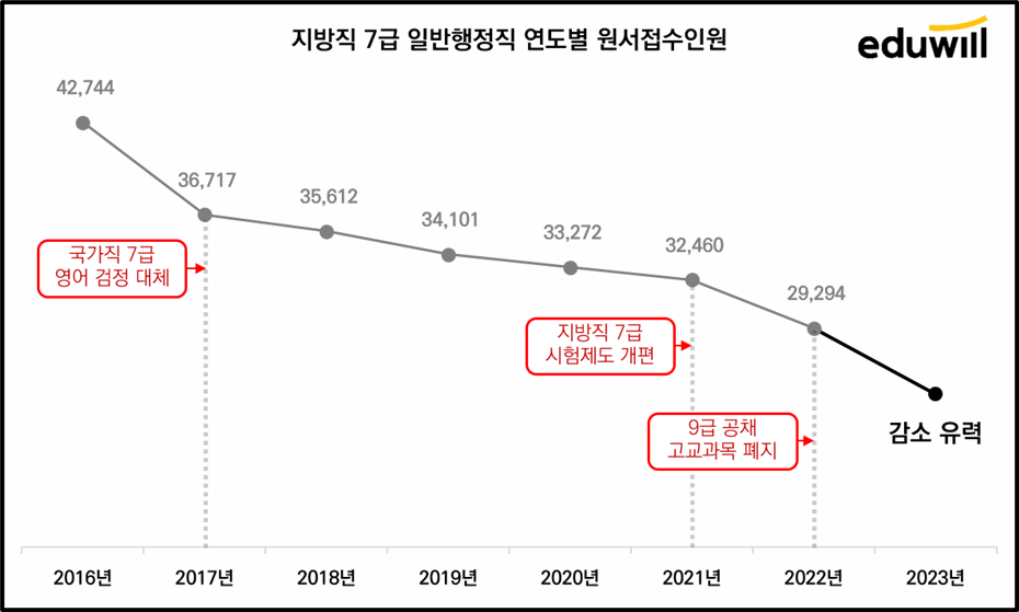 연도별 지방직 7급 일반행정 원서접수 인원 표 입니다