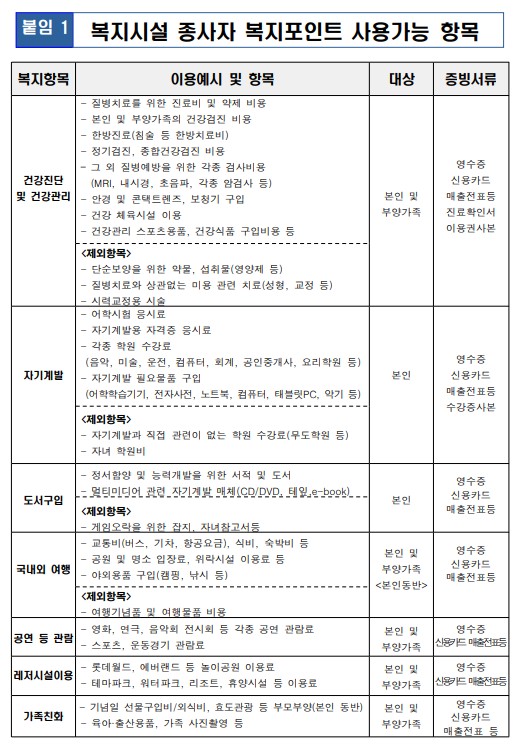 강남구 사회복지사(복지시설 종사자) 처우개선수당(복지포인트) 사용 가능 항목