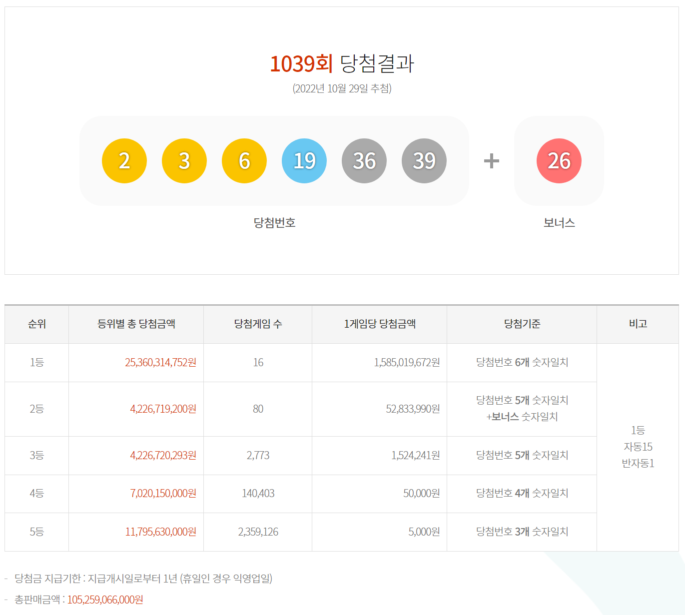 로또 1039회 1등 16명, 자동대세 987회1등당첨금도 10월31일이면 소멸 로또 1039회 1등 16명, 자동대세 987회1등당첨금도 10월31일이면 소멸