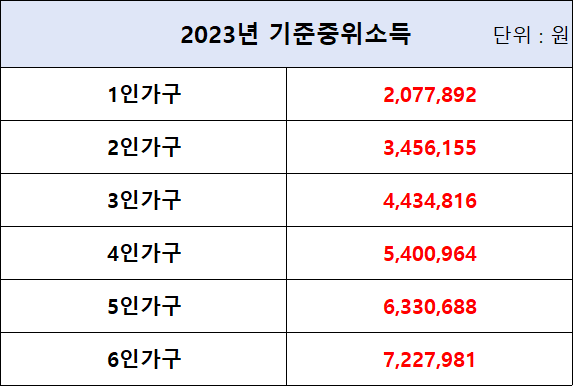 2023년 기준 중간 소득