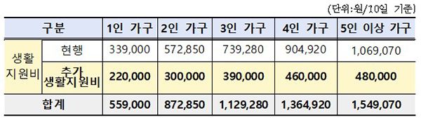 재택치료 대상자 생활지원비
