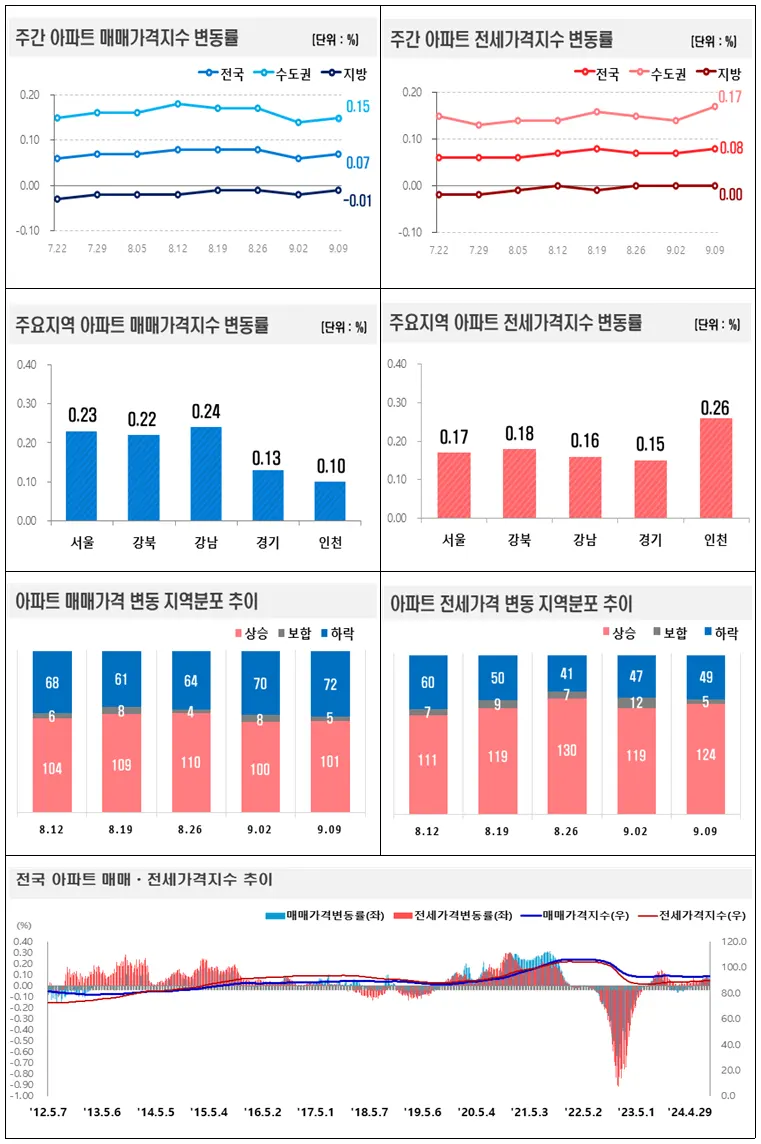 주간 아파트 매매․전세가격지수 변동률 그래프