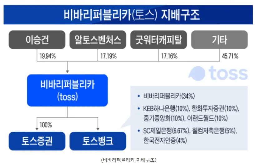 비바리퍼블리카(토스) 지분구조