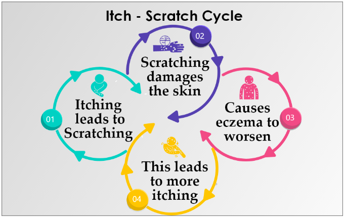가려움-긁음-악순환