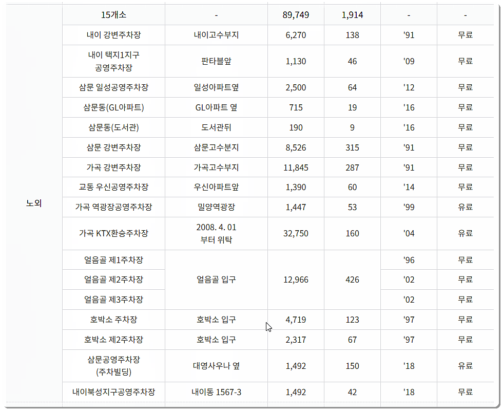 밀양 공영주차장 위치 및 현황 2