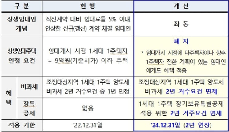 상생임대인 지원제도 양도세 비과세 기준 확대