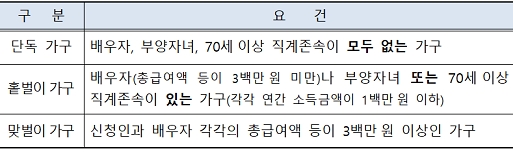 가구 기준_출처: 국세청 보도자료