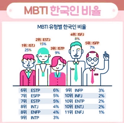MBTI 한국인 비율