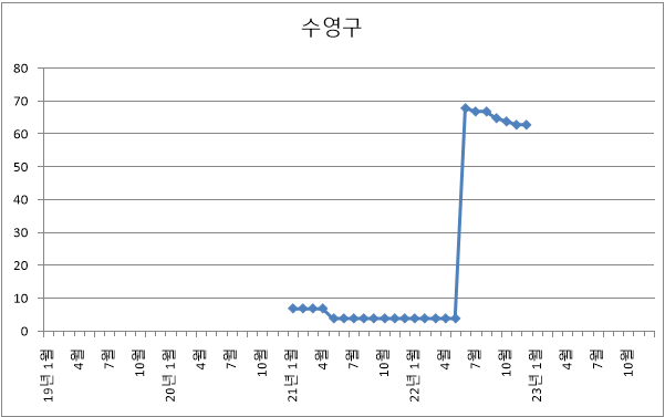 부산시 수영구 아파트 미분양 현황 추이 (22년 12월)