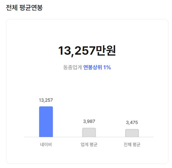 네이버 전체 평균 연봉(원티드 기준 평균 연봉 13,257만원, 블라인드 기준 6,732만원, 개발 직군 6,800만원)