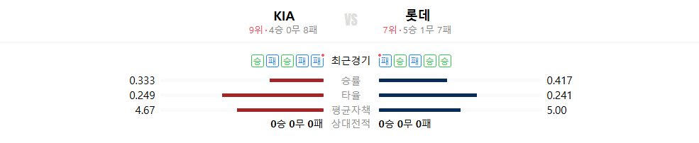 기아 롯데 야구 중계 2025년 4월 8일 전력 분석