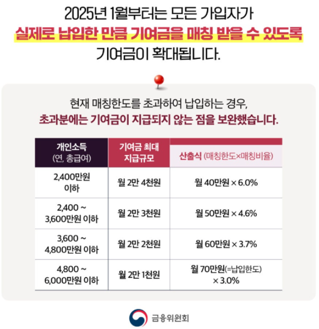 청년도약계좌 2025 개선