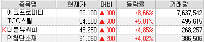 이차전지 부품관련주 상승률