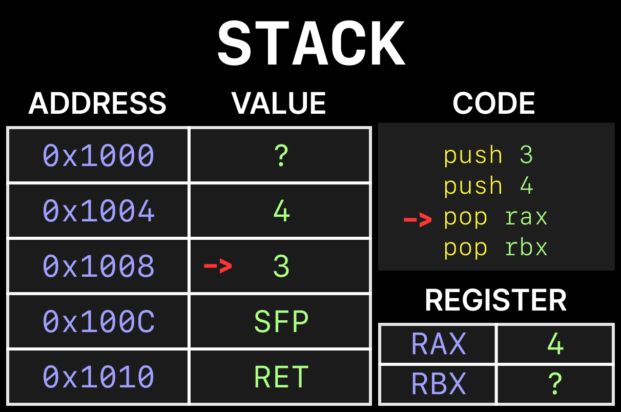 Program Code Data Stack 4kib STACK