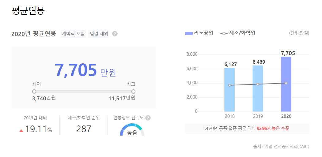 2020년 리노공업 평균연봉 (출처 : DART)