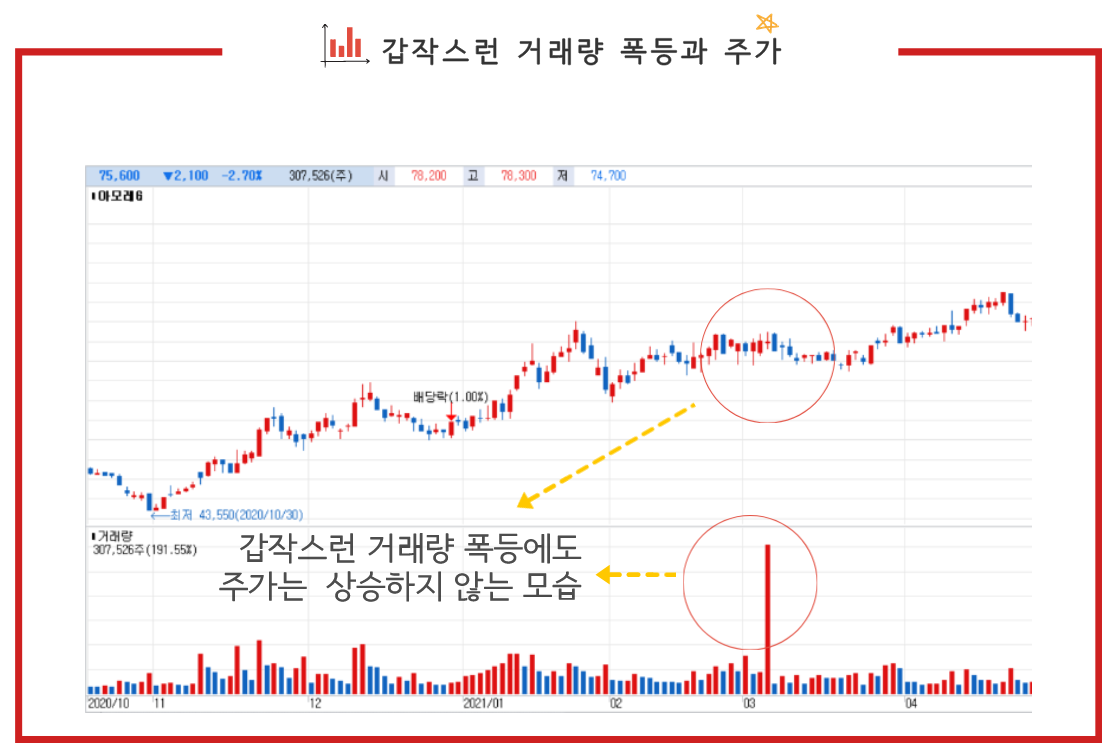 순간적인 거래량 폭등과 주가