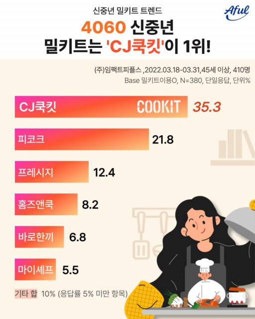  신중년 10명 가운데 9명은 밀키트 ‘유경험자’… 4060이 선택한 밀키트 브랜드는