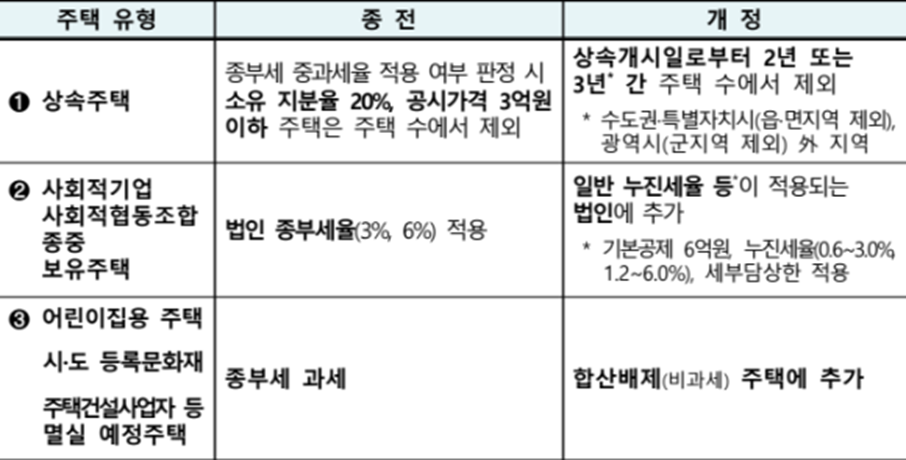 종합부동산세 제도 완화