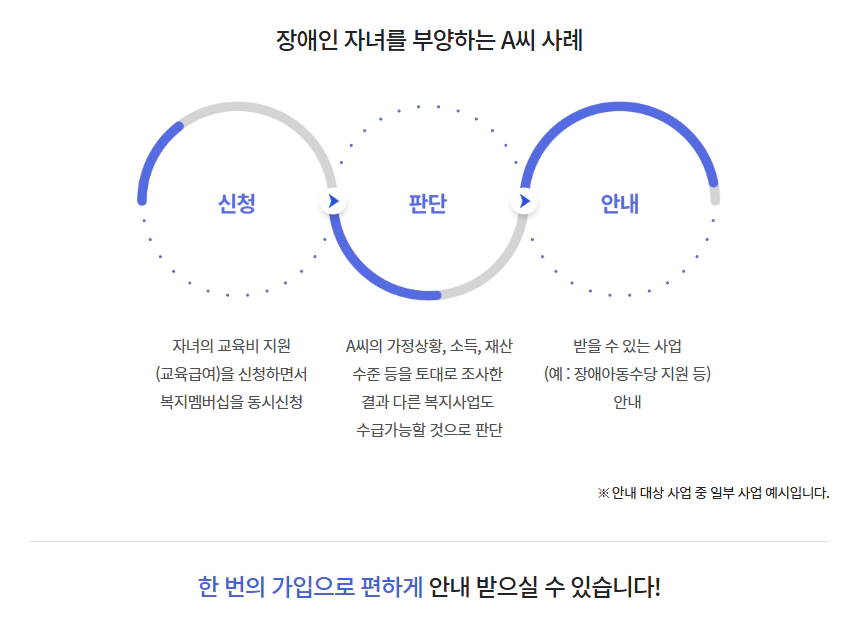 맞춤형급여안내 복지멤버십