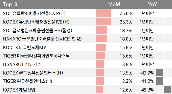 국내 ETF 수익률 TOP10 - 레버리지, 인버스 포함