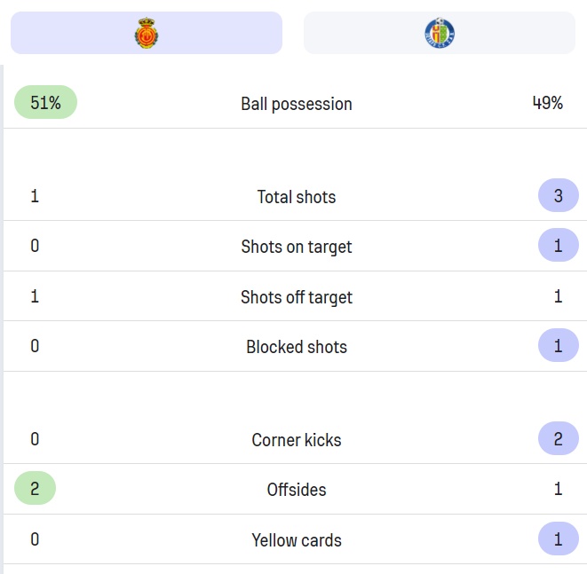 마요르카 헤타페 전반전 경기 기록