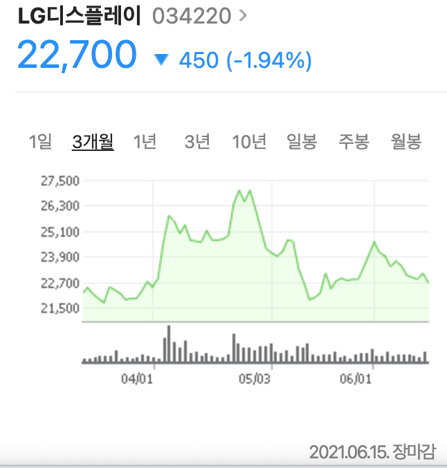  엘지디스플레이 주가, 다시 반등할 수 있을까?