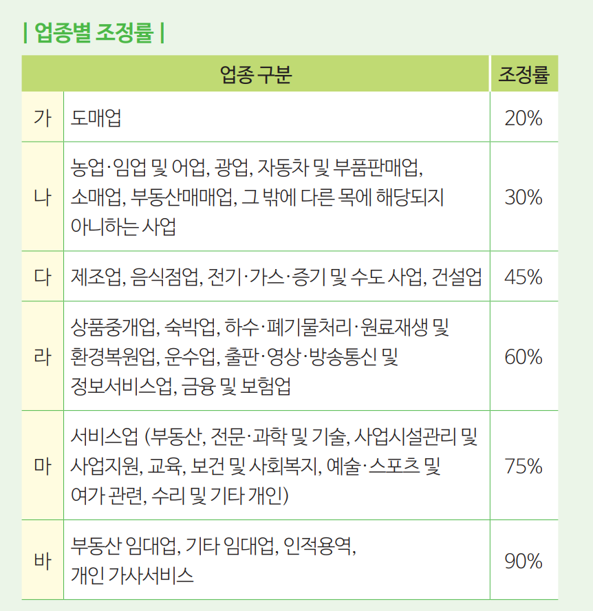 근로장려금 사업소득 조종률 표