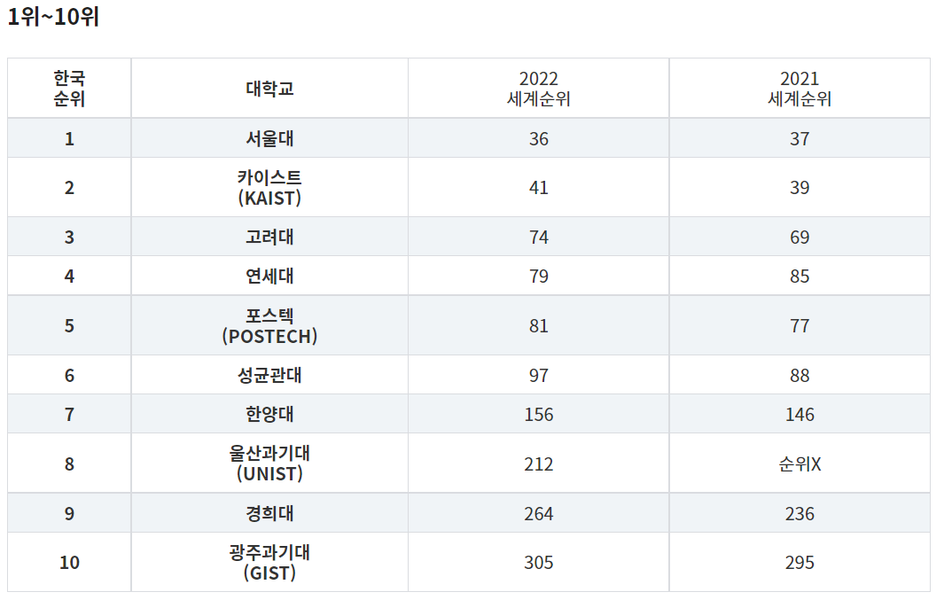 한국대학 랭킹 Top10