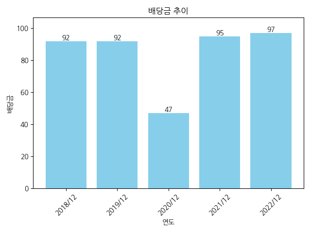 가온미디어-배당금-추이