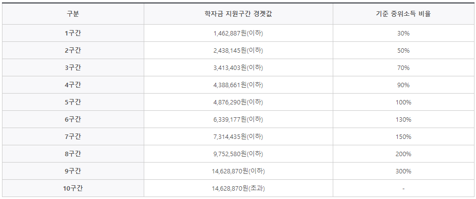 국가장학금 소득분위 기준