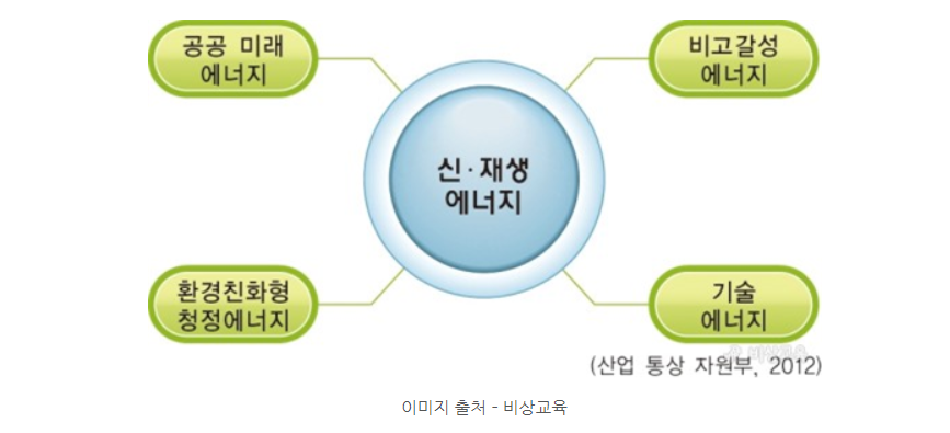  신재생에너지 종류 정리