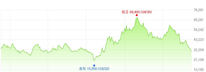 아이에스동서-주가변화