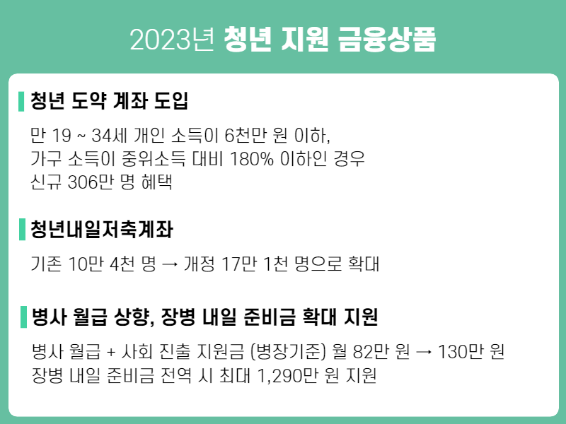 2023년 달라지는 청년금융지원정책