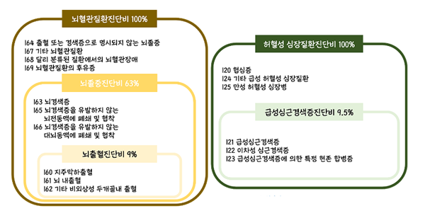 뇌혈관질환, 허혈성심장질환 보험