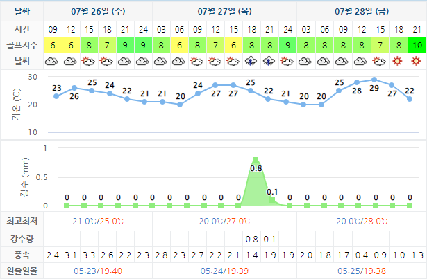 알펜시아CC 가격 및 날씨