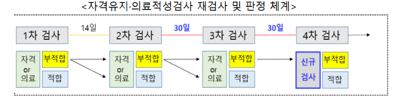 자격유지 의료적성검사 재검사 및 판정 체계