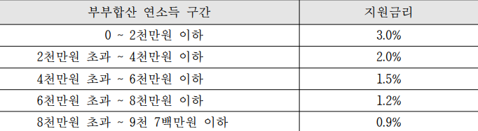 연소득에 따른 이자지원금리 : 최대 연 3.0% 이하