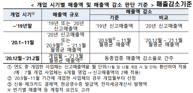 년도별-매출액-감소-판단기준-표