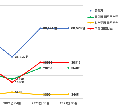  [블로그] 4,5,6월 수익 정리 네이버 애드포스트, 티스토리 애드센스,쿠팡파트너스