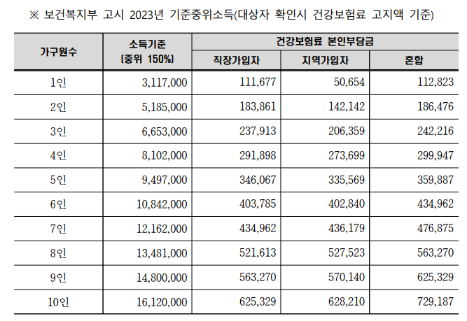 서울청년문화패스중위소득