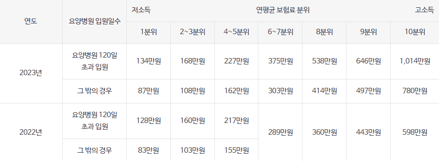 연평균 보험료 분위 사진