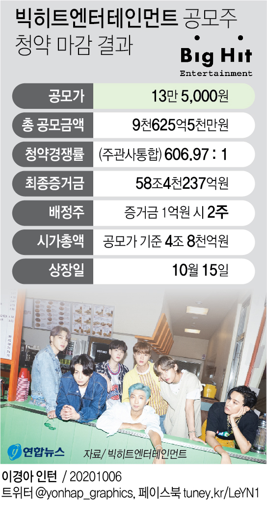  BTS 빅히트 상장 대박, 따상은 안될듯