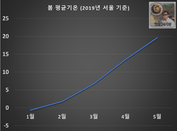 한국-서울-사계절-봄-평균기온-2019년-데이터기준