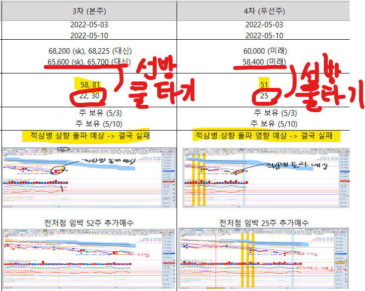 그나마 선방한 5월 2주차 물타기